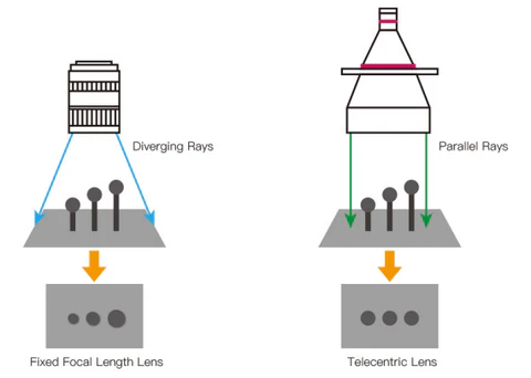 Telecentric vs standard lens imaging
