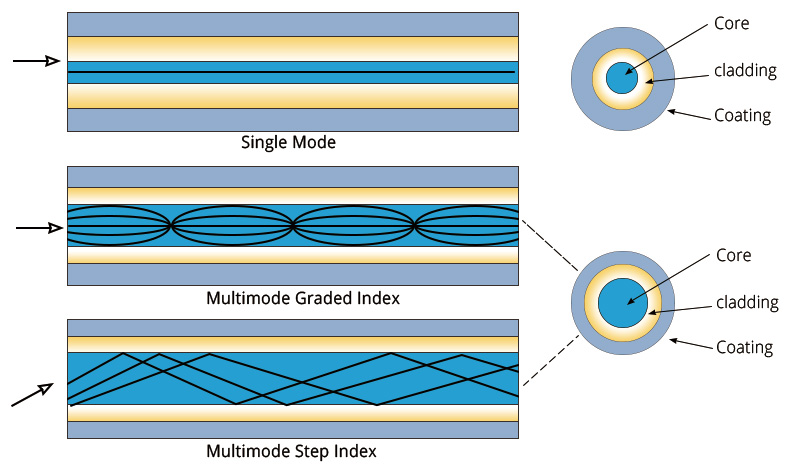 types of optical fibers