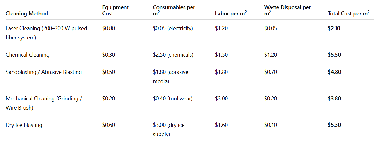 laser cleaning cost comparison
