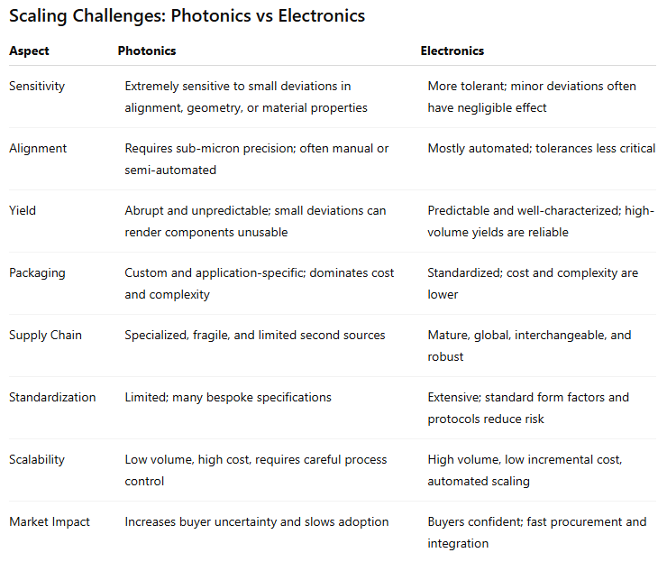 Scaling challenges in photonics versus electronics