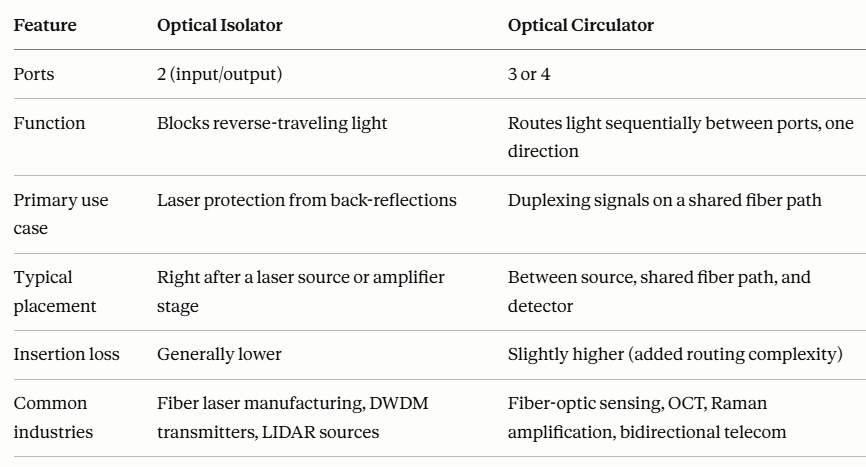 Optical Isolators vs. Optical Circulators: Key Differences