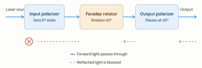 Architecture of a polarization diagram