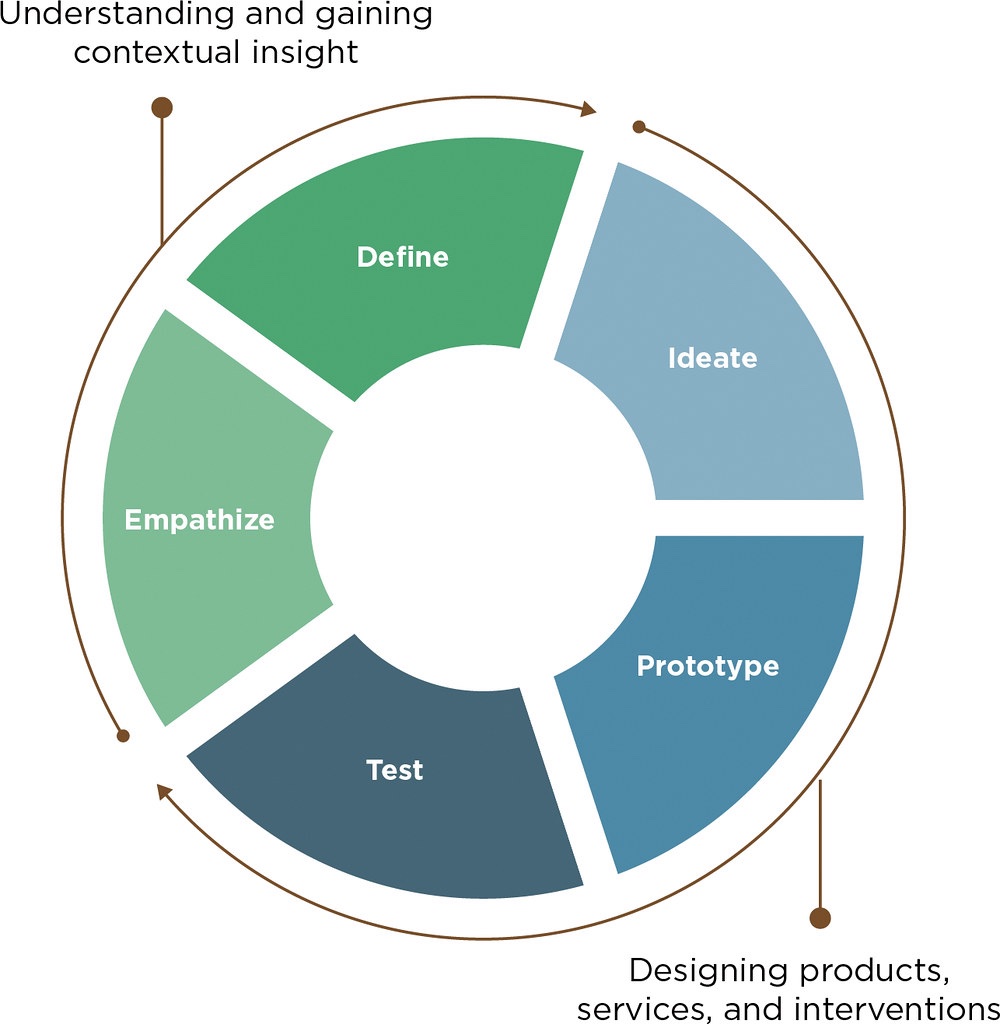 Various stages of design thinking process.