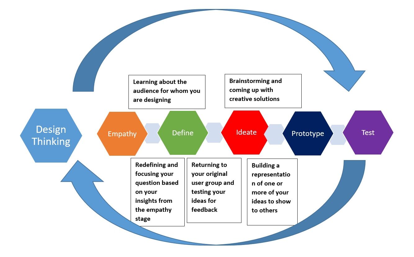 Design Thinking in Marketing. Image courtesy of Wikimedia Commons