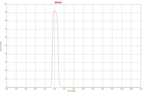 650nm Optical Bandpass Filter High Transmittance 90%