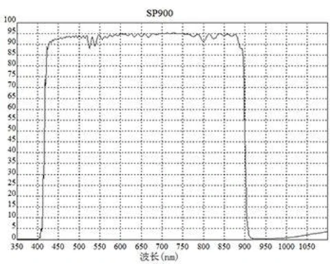 900nm Shortpass Filter, Hard Film Coated, Customizable Sizes