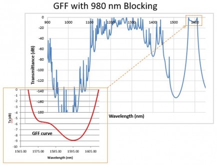 Gain Flattening Filter With 980nm Blocking