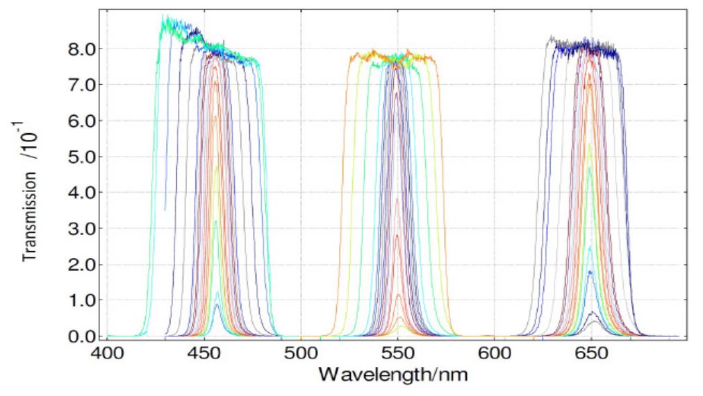 Tunable wavelength and bandpass transmission filter: SuperChrome