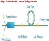 1.5um High Power Chirped FBG photo 2