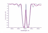 π-PHASE-SHIFTED FIBER BRAGG GRATING GTL-FBG-PS-870