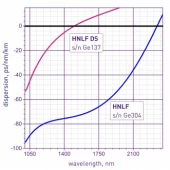 HIGH NON-LINEAR FIBERS HNLF