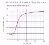 LMA YTTERBIUM DOPED TAPERED FIBERS YDF-DC-40/400-PM-TPR-2.5