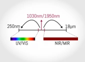 Few-cycle MIR source