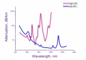 HIGH OH MULTI-MODE STEP INDEX COPPER-COATED SILICA FIBERS 