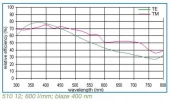 Ruled Plane Grating 510 50