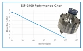 SSP-3400 Chart Pump