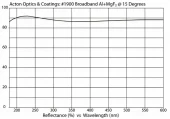 Al+MgF2 Broadband Mirror 190nm H1900-1.5D-MB (1.5" Diameter)