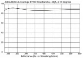 Al+MgF2 Broadband Mirror 190nm H1900-1D-MB (1.0" Diameter)