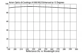 Enhanced Broadband MLD Mirror 190-250nm M190-AL/MLD-.5D-MB (0.5" Diameter)