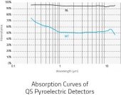 QS9-H Pyroelectric Sensor - High Average Power Discrete Pyro Detector photo 3