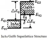 SESAM Semiconductor Saturable Absorber Mirror photo 2