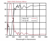 UV-VIS Dichroic Mirror 248nm 248/V-FR45-1D-MB (1.0” Diameter)