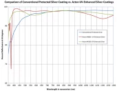 UV-VIS Enhanced Silver Coated Mirror 400-800nm H4000-.5D-MB (0.5" Diameter) photo 3