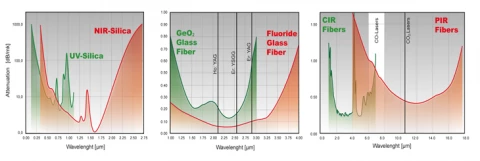 FlexiRay High Power Silica Fiber Cable HP-100 photo 4