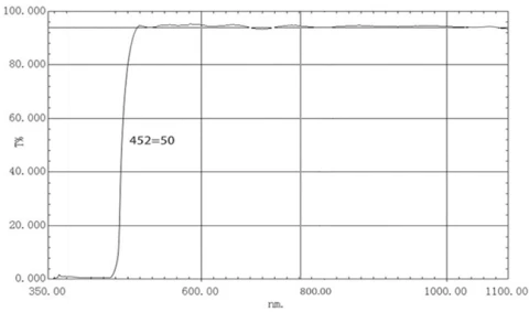 450nm Hard Film Longpass Optical Filter photo 2