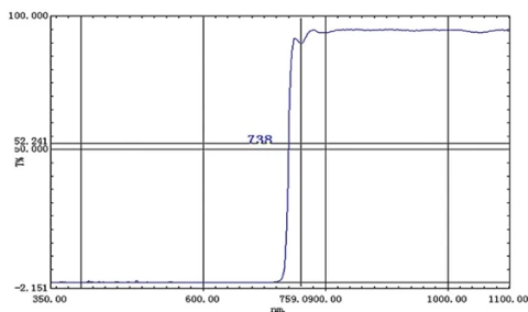 740nm Longpass Filter, Hard Coated, High Transmission Rate photo 2