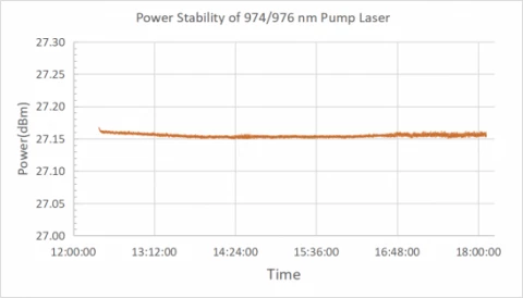 974/976nm Pump Laser photo 2