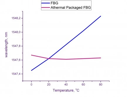 ATHERMAL PACKAGED FIBER BRAGG GRATING GTL-FBG-AP-850  photo 2