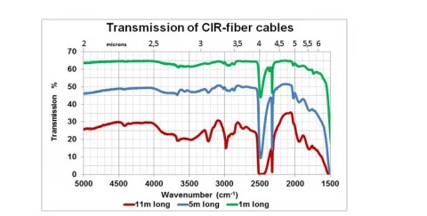 Chalcogenide IR-Fiber Cables CIR-500/550 photo 2