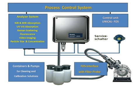 Cleanable Fiber Probes with Process Interfaces photo 3