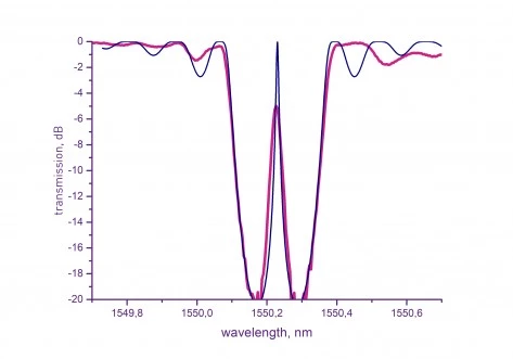 π-PHASE-SHIFTED FIBER BRAGG GRATING GTL-FBG-PS-870 photo 1