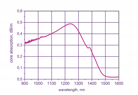 BISMUTH-PHOSPHORUS CODOPED FIBERS BPDF-SM-6/125-1320 photo 1