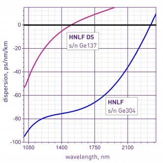 HIGH NON-LINEAR FIBERS HNLF photo 1