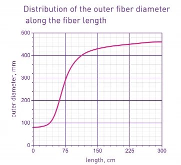 LMA YTTERBIUM DOPED TAPERED FIBERS YDF-DC-40/400-PM-TPR-2.5 photo 1