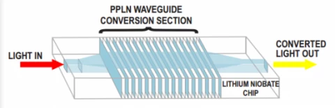 Fiber-Coupled PPLN Waveguide Device photo 1
