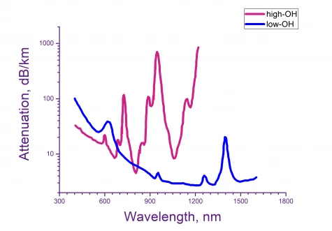 HIGH OH MULTI-MODE STEP INDEX COPPER-COATED SILICA FIBERS  photo 1