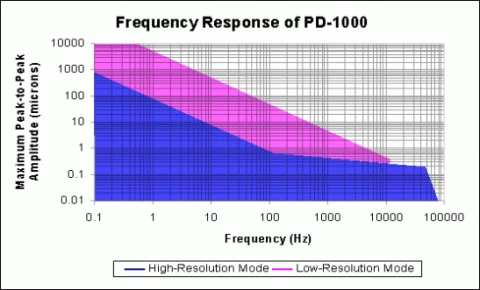 PD-1001Interferometric Sensing photo 1