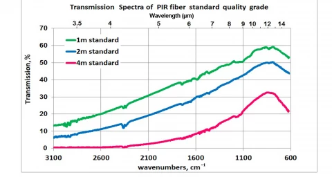 FlexiRay Polycrystalline IR-Fiber Cables PIR-630/700 photo 4