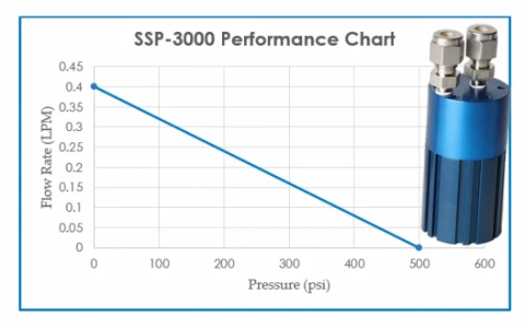 SSP-3000 Chart Pump photo 1