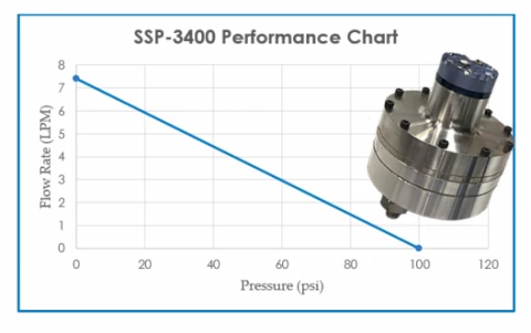 SSP-3400 Chart Pump photo 1