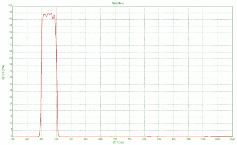 Standard Bandpass Filters - 475nm | 505nm | 515nm | 650nm | 850nm | 950nm photo 3