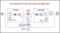 Two-stage EDFA With Midstage GEF photo 1
