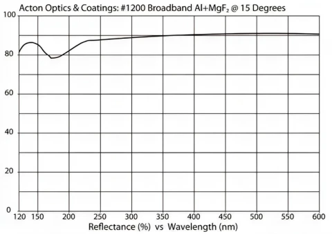 Al+MgF2 Broadband Mirror 120nm H1200-1.5D-MB (1.5" Diameter) photo 1