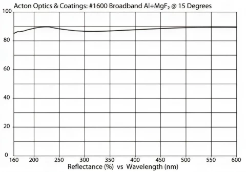 Al+MgF2 Broadband Mirror 160nm H1600-1.5D-MB (1.5" Diameter) photo 1