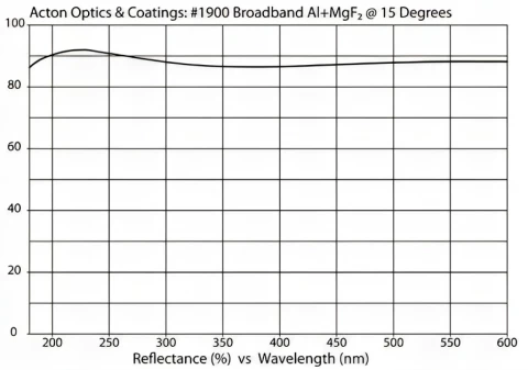 Al+MgF2 Broadband Mirror 190nm H1900-1D-MB (1.0" Diameter) photo 1