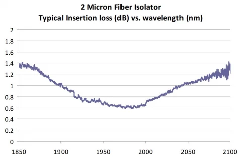 2 Micron Fiber Isolator photo 2